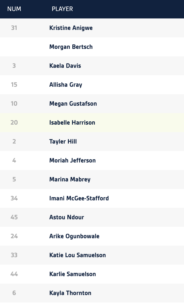 Making sense of the Dallas Wings roster after the Skylar DigginsSmith