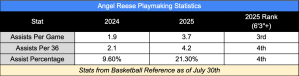 Angel Reese playmaking stats from 2024-2025.